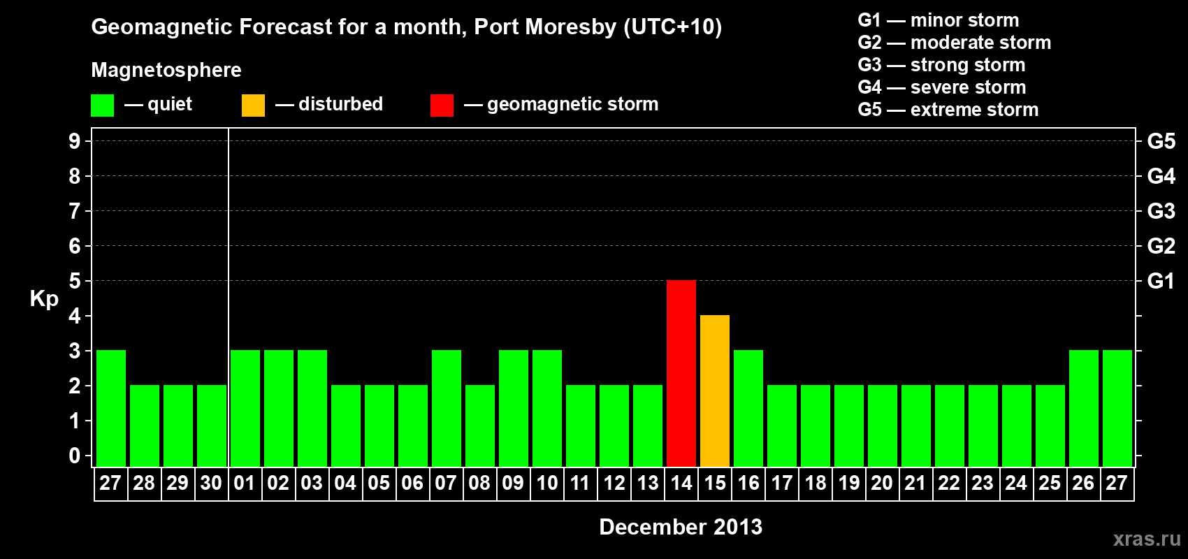 Forecast of the daily maximal value of geomagnetic index&nbsp;Kp for <b>1 month</b> (31 days) <b>from Nov 27, 2013 to Dec 27, 2013</b>