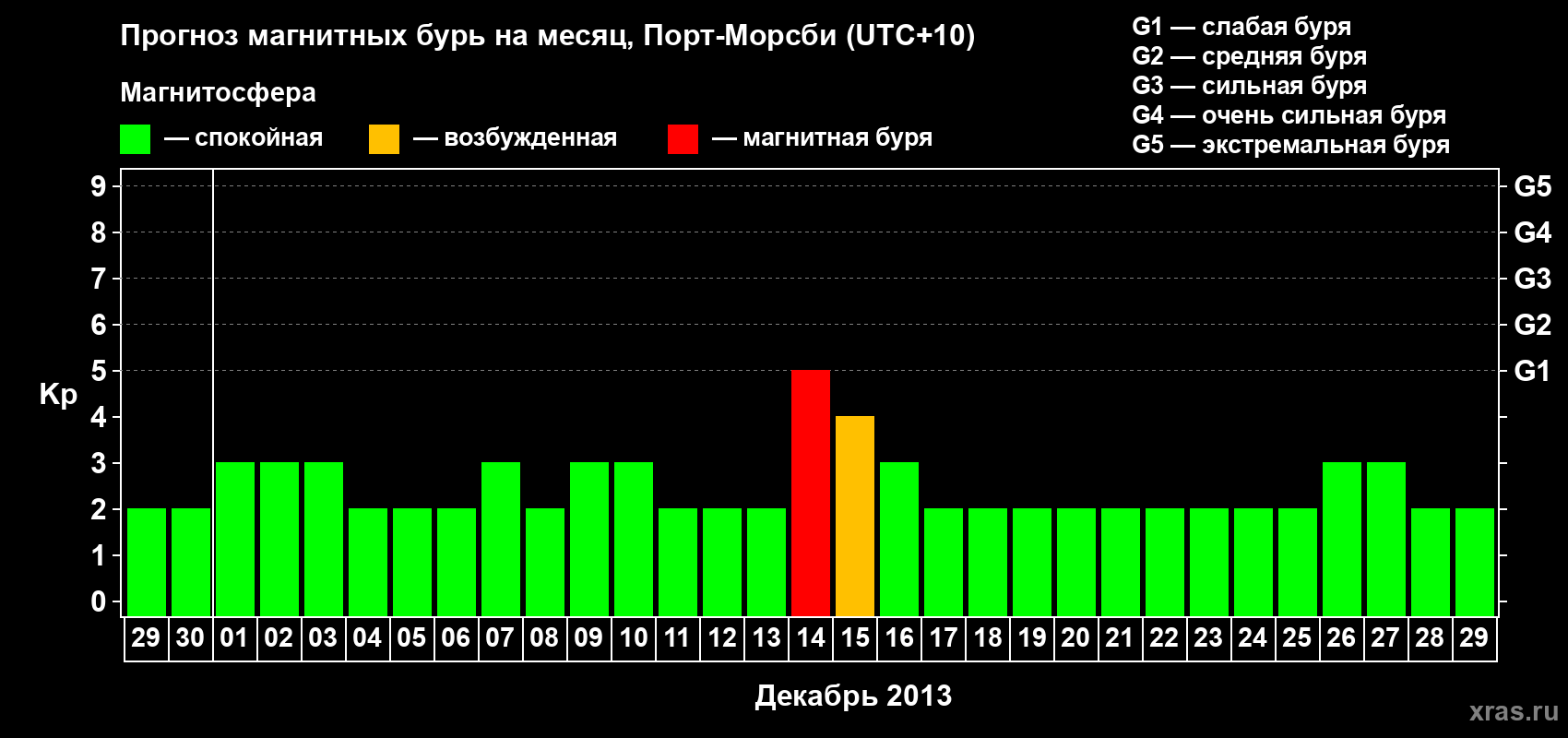 Прогноз максимального суточного геомагнитного индекса Kp на <b>1 месяц</b> (31 день) <b>с 29 ноября по 29 декабря 2013 г</b>