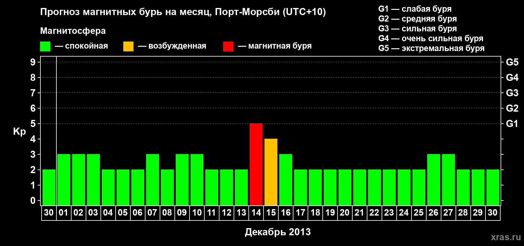 Прогноз максимального суточного геомагнитного индекса Kp на <b>1 месяц</b> (31 день) <b>с 30 ноября по 30 декабря 2013 г</b>
