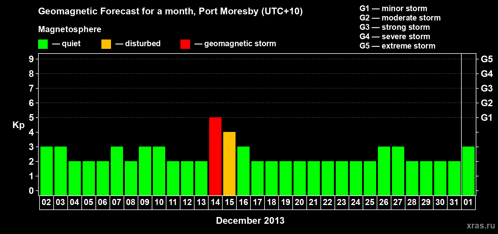 Forecast of the daily maximal value of geomagnetic index&nbsp;Kp for <b>1 month</b> (31 days) <b>from Dec 02, 2013 to Jan 01, 2014</b>