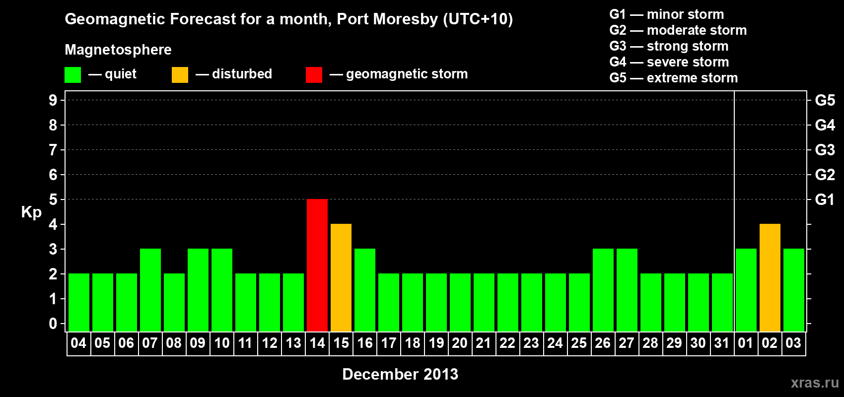 Forecast of the daily maximal value of geomagnetic index&nbsp;Kp for <b>1 month</b> (31 days) <b>from Dec 04, 2013 to Jan 03, 2014</b>