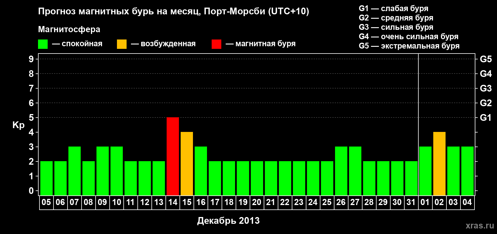 Прогноз максимального суточного геомагнитного индекса&nbsp;Kp на <b>1 месяц</b> (31 день) <b>с 05 декабря 2013 г по 04 января 2014 г</b>
