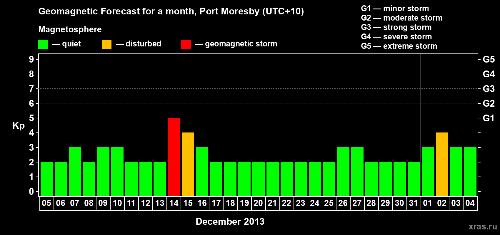 Forecast of the daily maximal value of geomagnetic index&nbsp;Kp for <b>1 month</b> (31 days) <b>from Dec 05, 2013 to Jan 04, 2014</b>