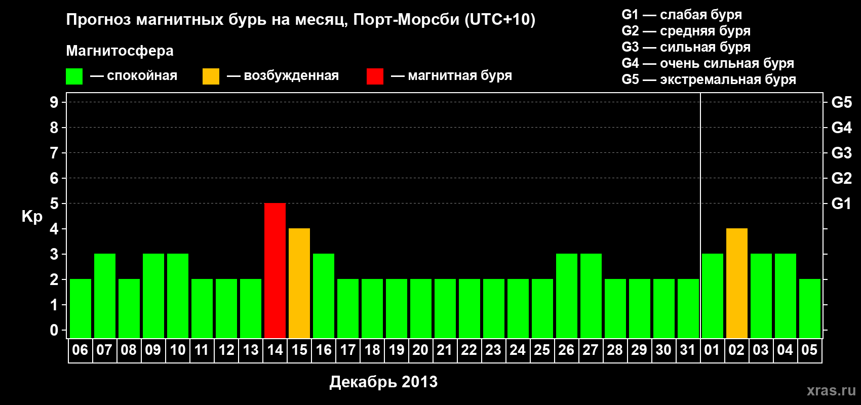 Прогноз максимального суточного геомагнитного индекса&nbsp;Kp на <b>1 месяц</b> (31 день) <b>с 06 декабря 2013 г по 05 января 2014 г</b>