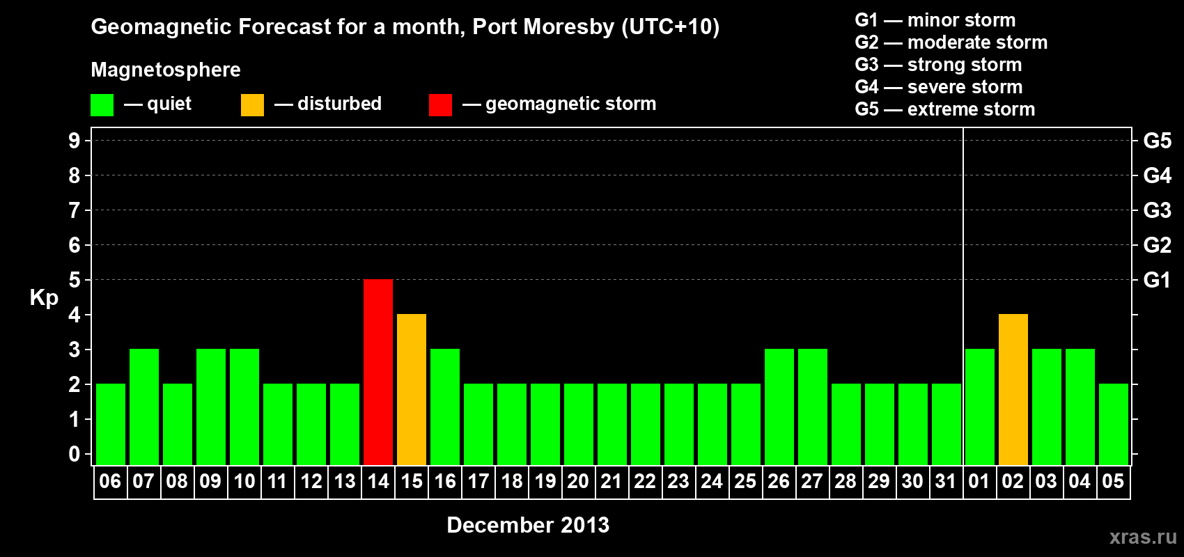 Forecast of the daily maximal value of geomagnetic index Kp for <b>1 month</b> (31 days) <b>from Dec 06, 2013 to Jan 05, 2014</b>