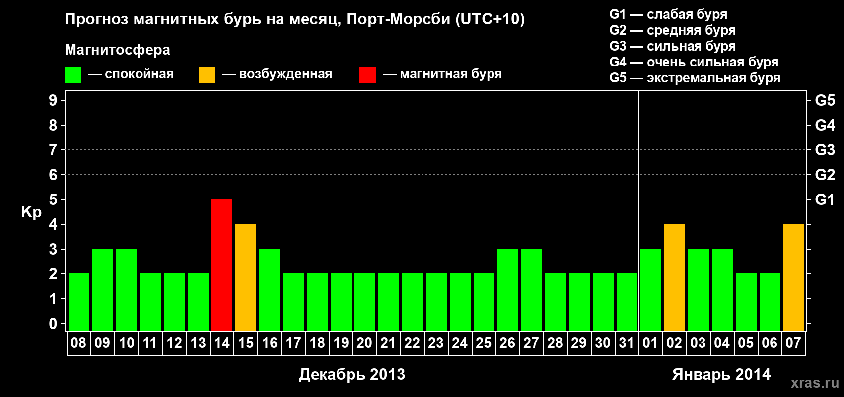 Прогноз максимального суточного геомагнитного индекса&nbsp;Kp на <b>1 месяц</b> (31 день) <b>с 08 декабря 2013 г по 07 января 2014 г</b>