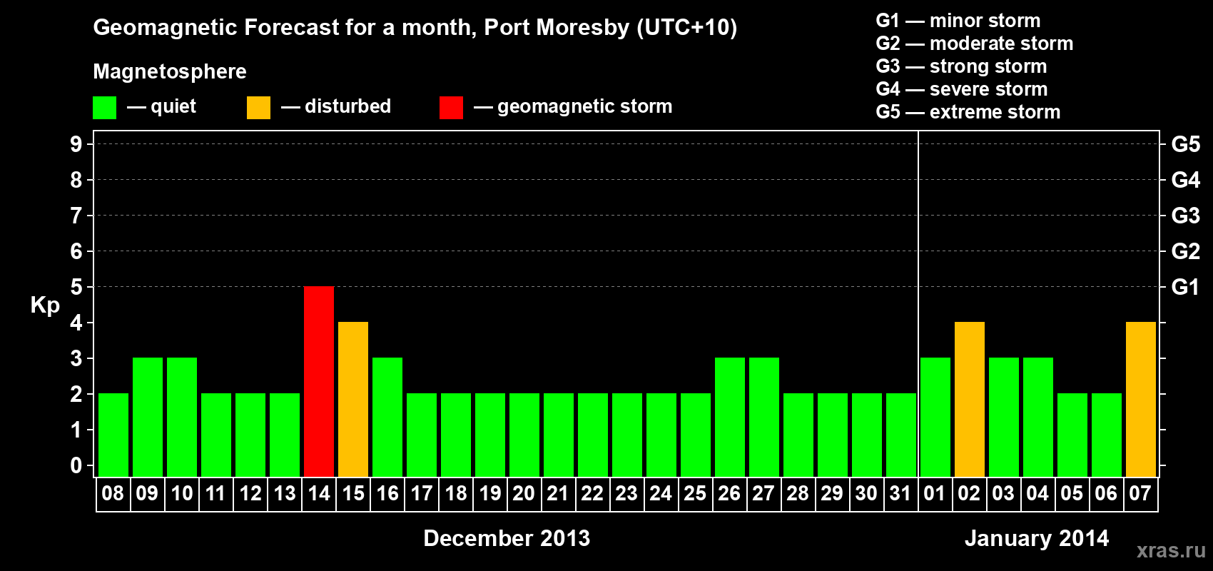 Forecast of the daily maximal value of geomagnetic index Kp for <b>1 month</b> (31 days) <b>from Dec 08, 2013 to Jan 07, 2014</b>