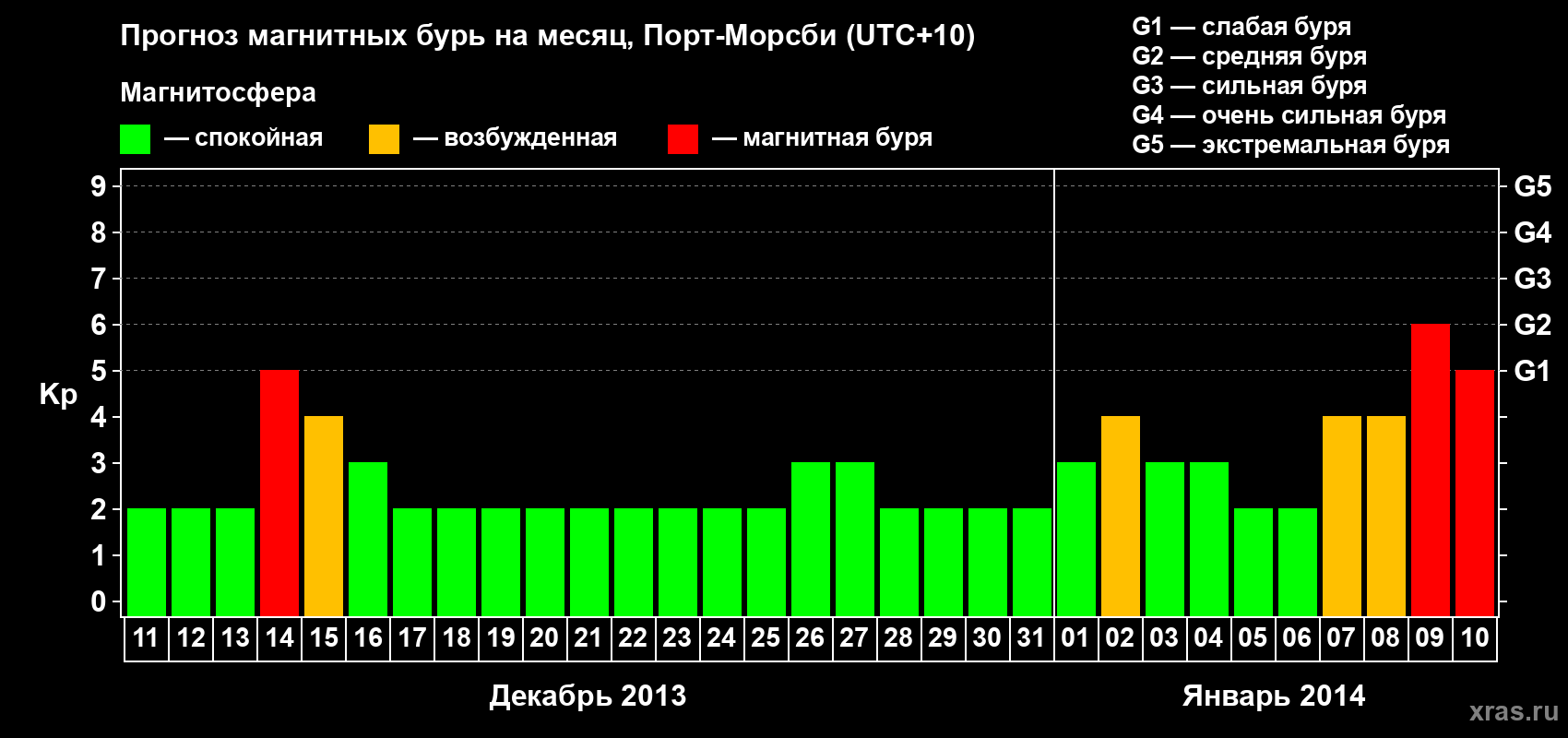 Прогноз максимального суточного геомагнитного индекса&nbsp;Kp на <b>1 месяц</b> (31 день) <b>с 11 декабря 2013 г по 10 января 2014 г</b>
