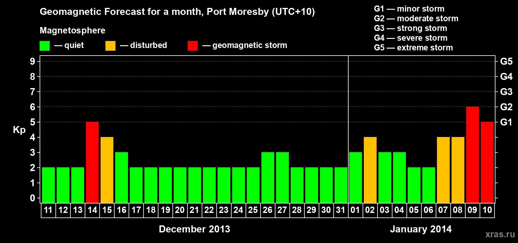 Forecast of the daily maximal value of geomagnetic index Kp for <b>1 month</b> (31 days) <b>from Dec 11, 2013 to Jan 10, 2014</b>