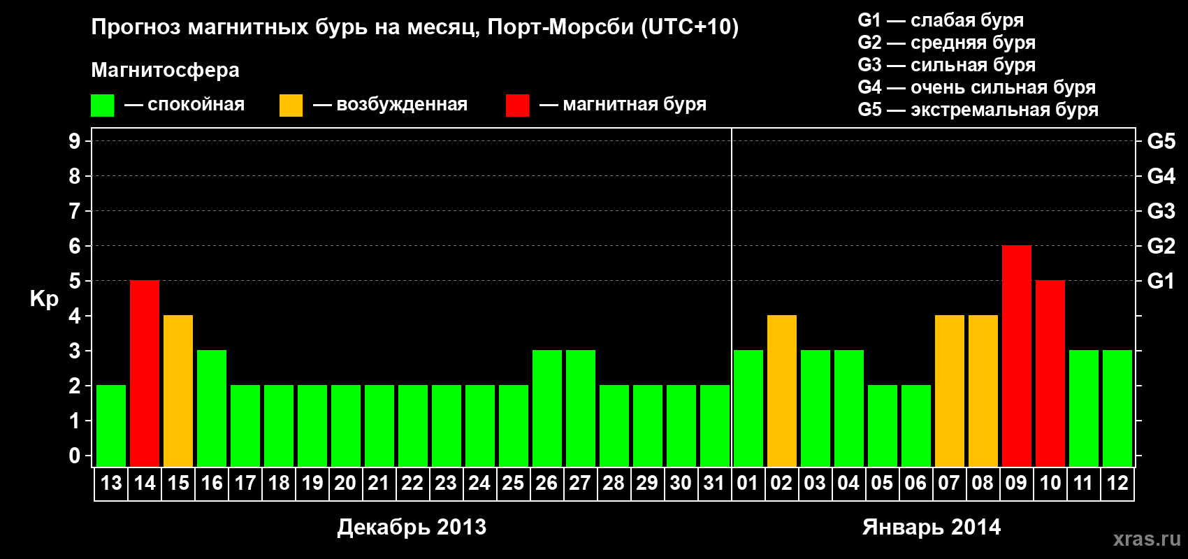 Прогноз максимального суточного геомагнитного индекса Kp на <b>1 месяц</b> (31 день) <b>с 13 декабря 2013 г по 12 января 2014 г</b>