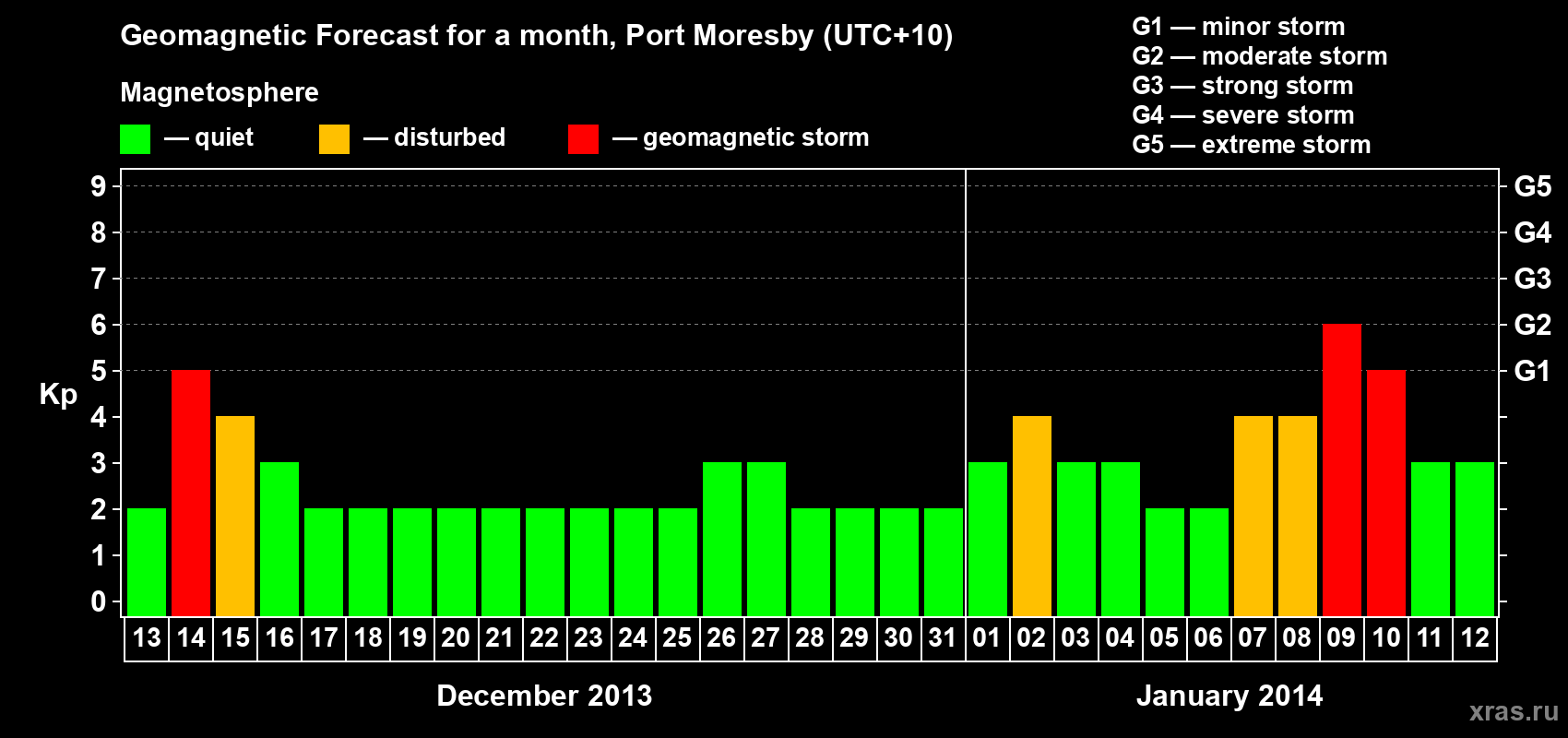 Forecast of the daily maximal value of geomagnetic index Kp for <b>1 month</b> (31 days) <b>from Dec 13, 2013 to Jan 12, 2014</b>
