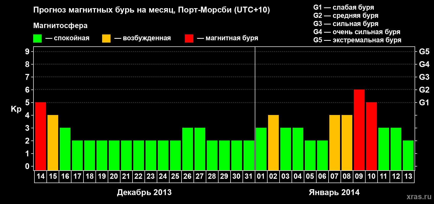 Прогноз максимального суточного геомагнитного индекса&nbsp;Kp на <b>1 месяц</b> (31 день) <b>с 14 декабря 2013 г по 13 января 2014 г</b>