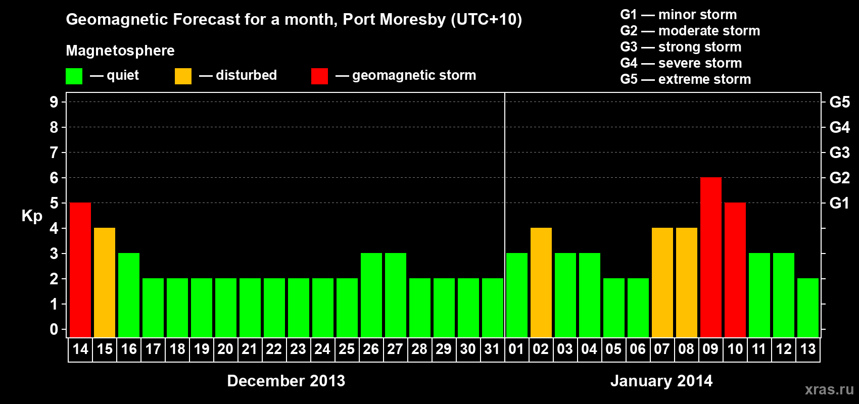 Forecast of the daily maximal value of geomagnetic index Kp for <b>1 month</b> (31 days) <b>from Dec 14, 2013 to Jan 13, 2014</b>