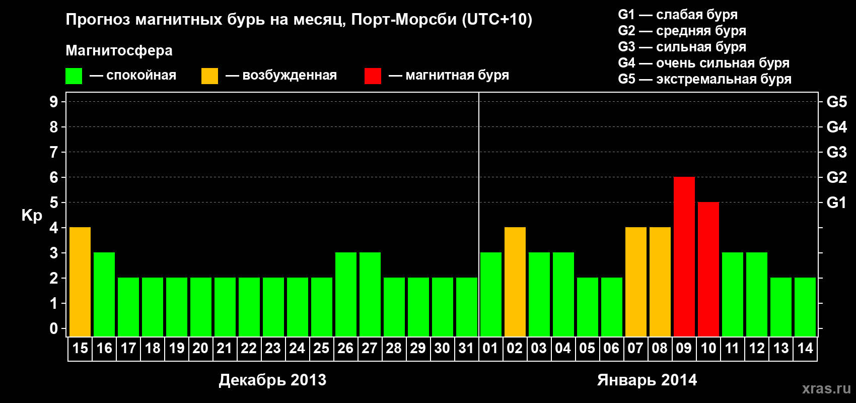 Прогноз максимального суточного геомагнитного индекса&nbsp;Kp на <b>1 месяц</b> (31 день) <b>с 15 декабря 2013 г по 14 января 2014 г</b>