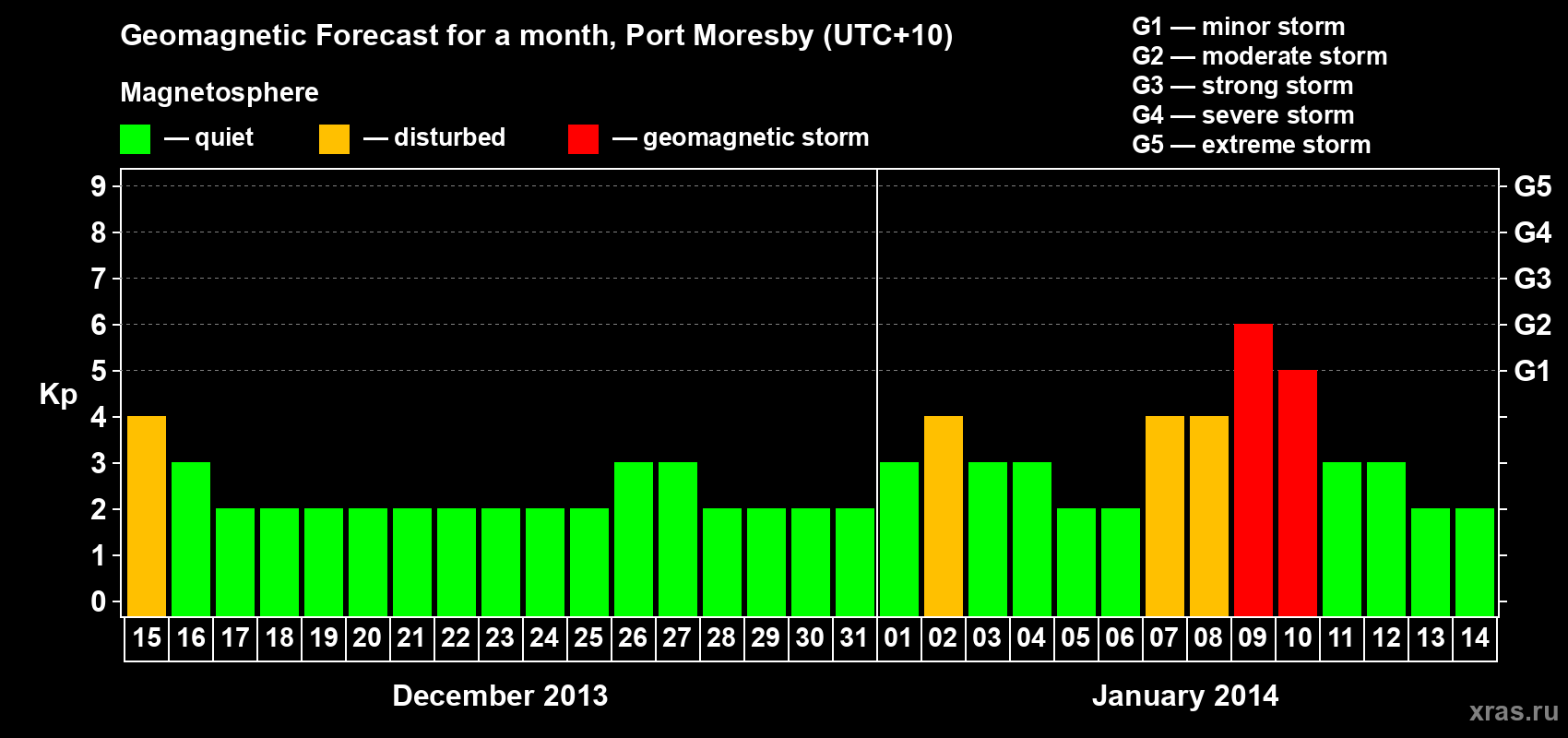 Forecast of the daily maximal value of geomagnetic index Kp for <b>1 month</b> (31 days) <b>from Dec 15, 2013 to Jan 14, 2014</b>