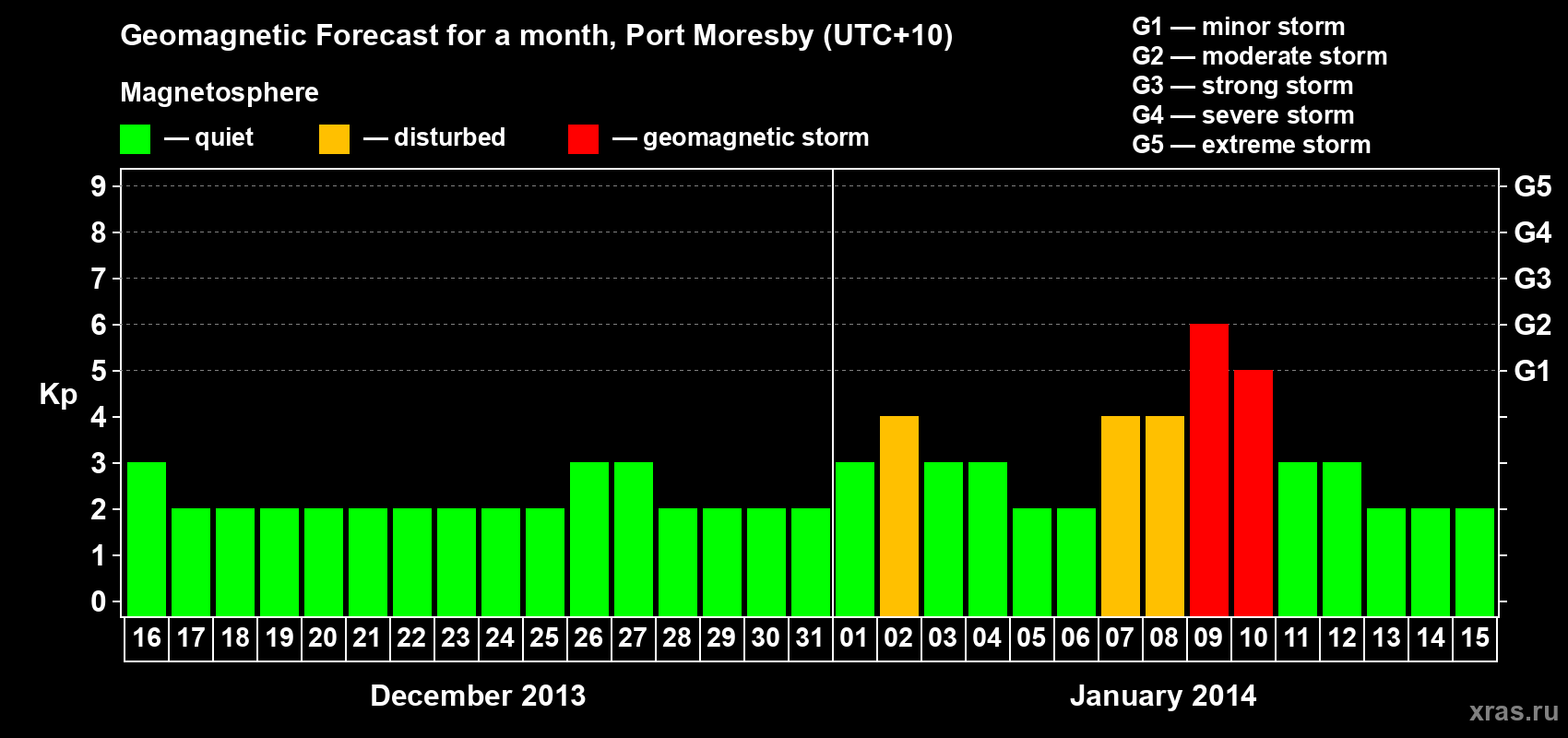 Forecast of the daily maximal value of geomagnetic index Kp for <b>1 month</b> (31 days) <b>from Dec 16, 2013 to Jan 15, 2014</b>