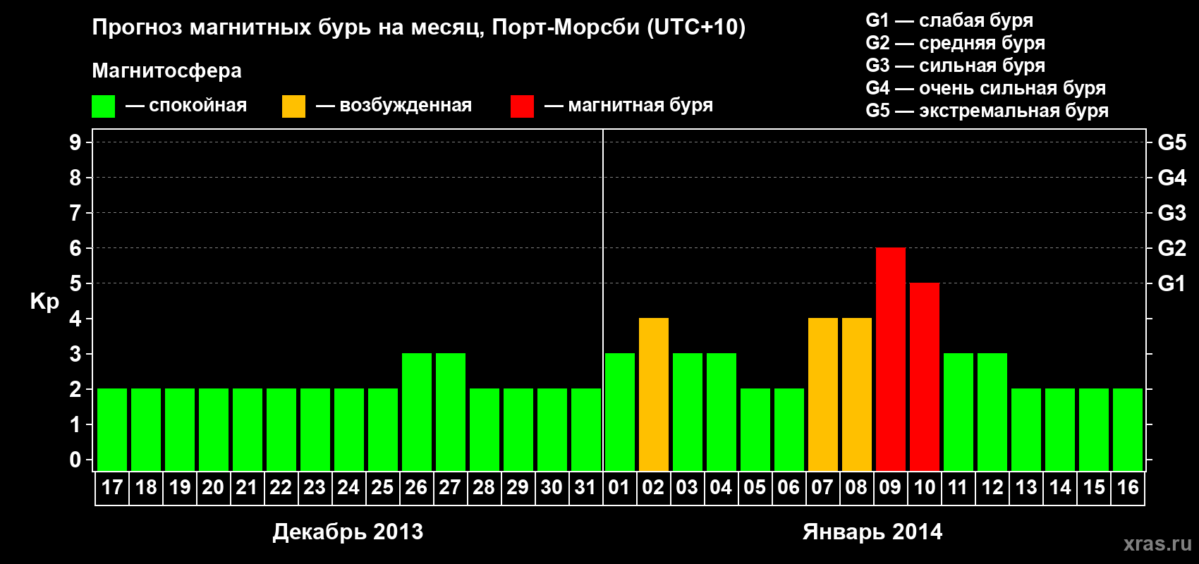 Прогноз максимального суточного геомагнитного индекса Kp на <b>1 месяц</b> (31 день) <b>с 17 декабря 2013 г по 16 января 2014 г</b>