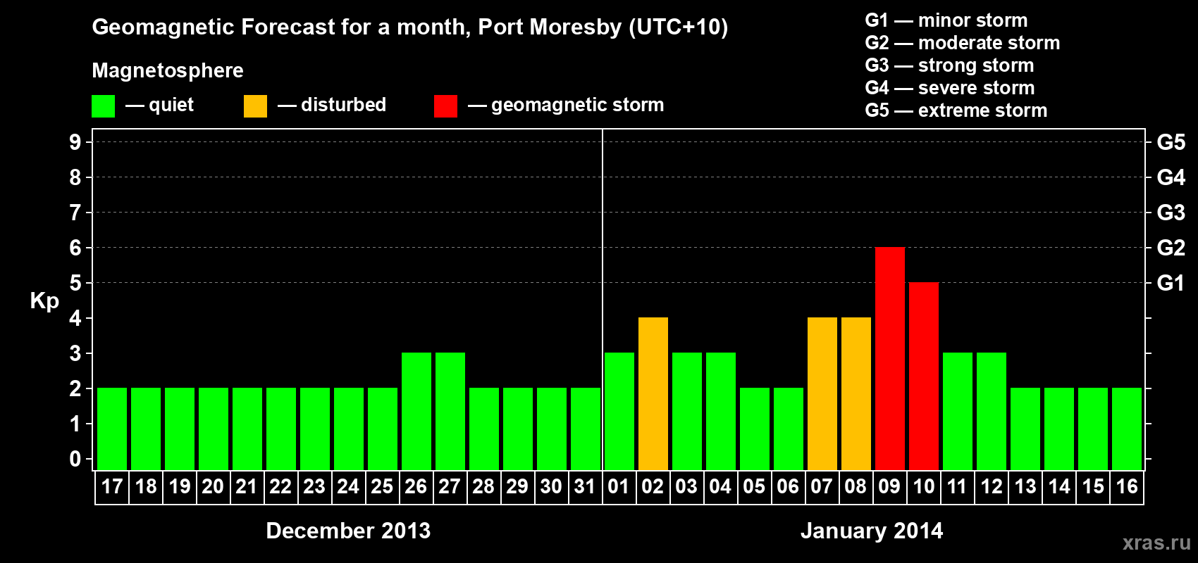 Forecast of the daily maximal value of geomagnetic index Kp for <b>1 month</b> (31 days) <b>from Dec 17, 2013 to Jan 16, 2014</b>
