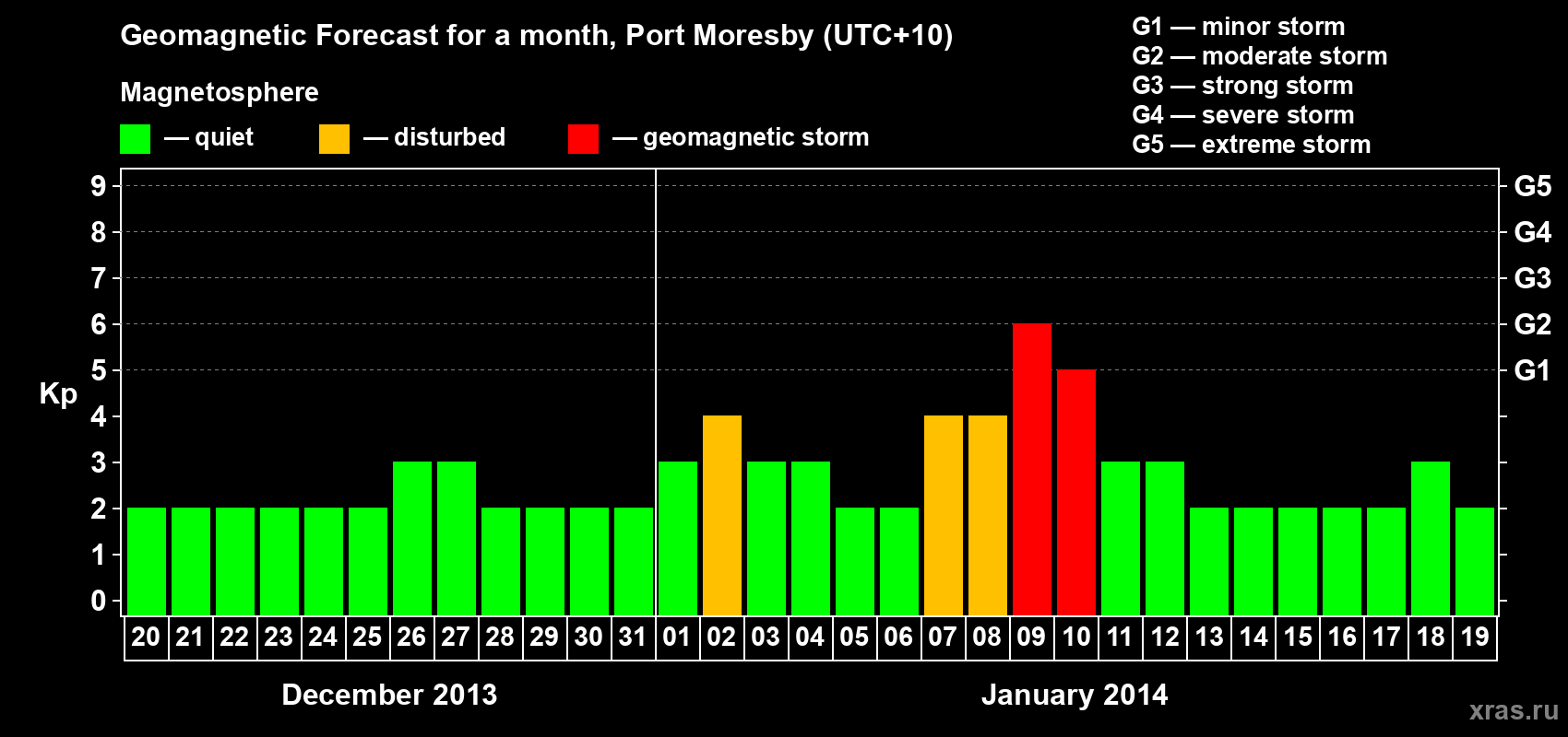 Forecast of the daily maximal value of geomagnetic index Kp for <b>1 month</b> (31 days) <b>from Dec 20, 2013 to Jan 19, 2014</b>
