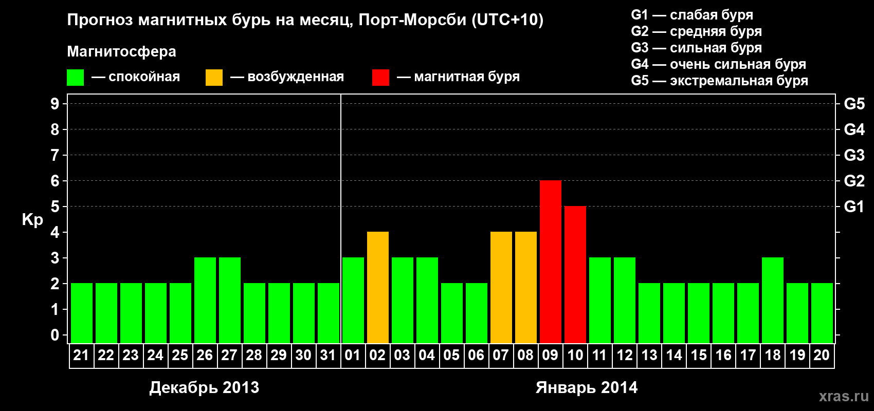 Прогноз максимального суточного геомагнитного индекса&nbsp;Kp на <b>1 месяц</b> (31 день) <b>с 21 декабря 2013 г по 20 января 2014 г</b>