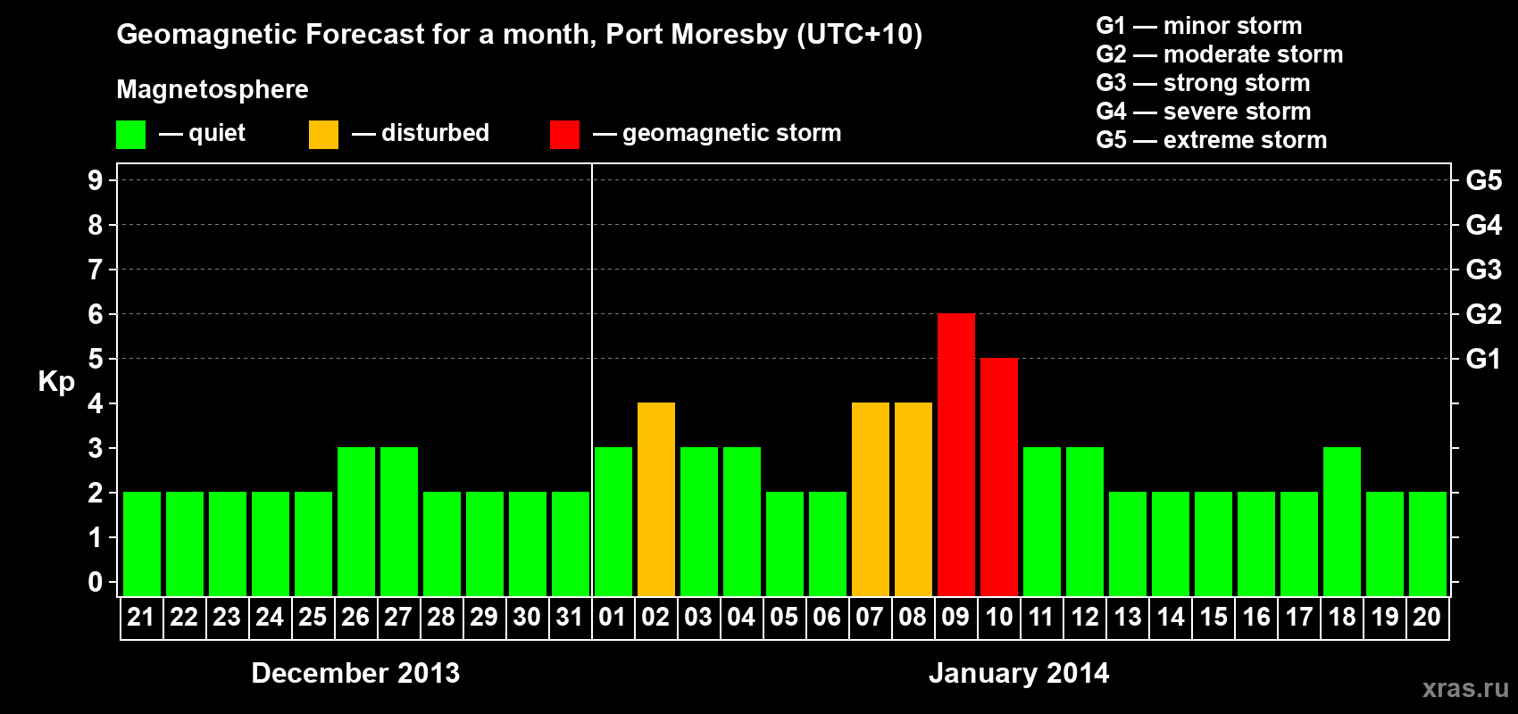 Forecast of the daily maximal value of geomagnetic index Kp for <b>1 month</b> (31 days) <b>from Dec 21, 2013 to Jan 20, 2014</b>