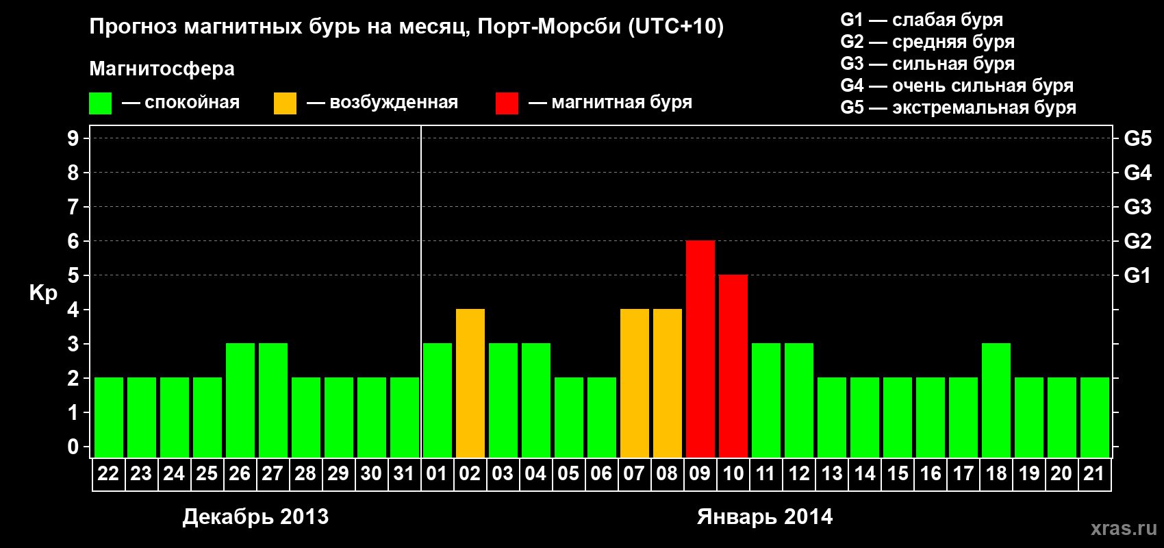 Прогноз максимального суточного геомагнитного индекса Kp на <b>1 месяц</b> (31 день) <b>с 22 декабря 2013 г по 21 января 2014 г</b>