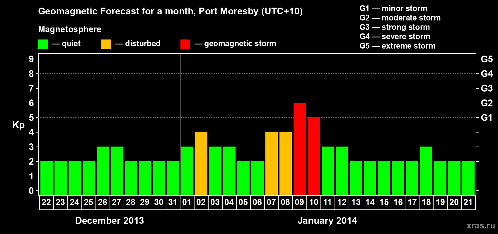 Forecast of the daily maximal value of geomagnetic index Kp for <b>1 month</b> (31 days) <b>from Dec 22, 2013 to Jan 21, 2014</b>