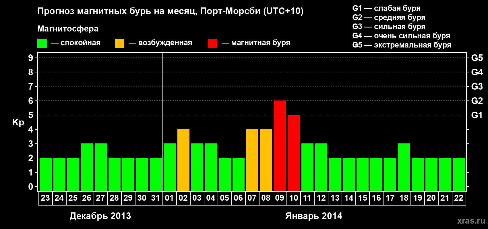 Прогноз максимального суточного геомагнитного индекса Kp на <b>1 месяц</b> (31 день) <b>с 23 декабря 2013 г по 22 января 2014 г</b>