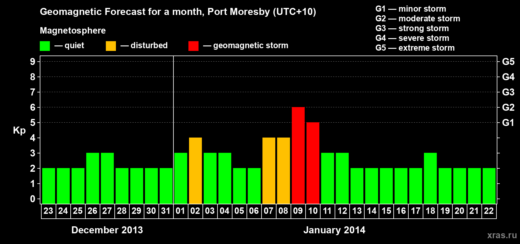 Forecast of the daily maximal value of geomagnetic index Kp for <b>1 month</b> (31 days) <b>from Dec 23, 2013 to Jan 22, 2014</b>