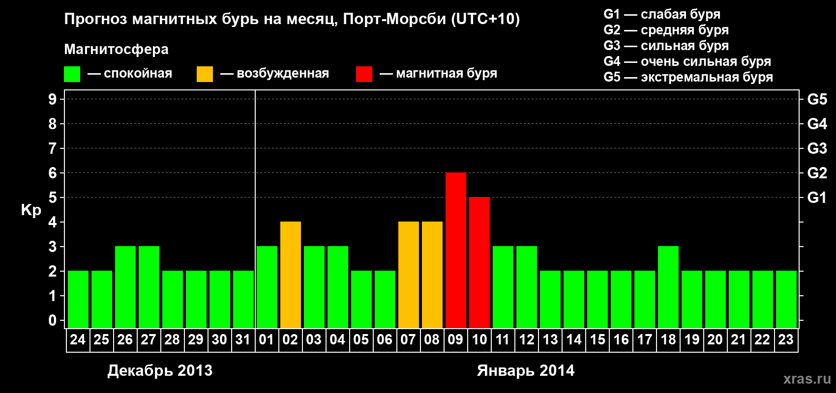 Прогноз максимального суточного геомагнитного индекса Kp на <b>1 месяц</b> (31 день) <b>с 24 декабря 2013 г по 23 января 2014 г</b>