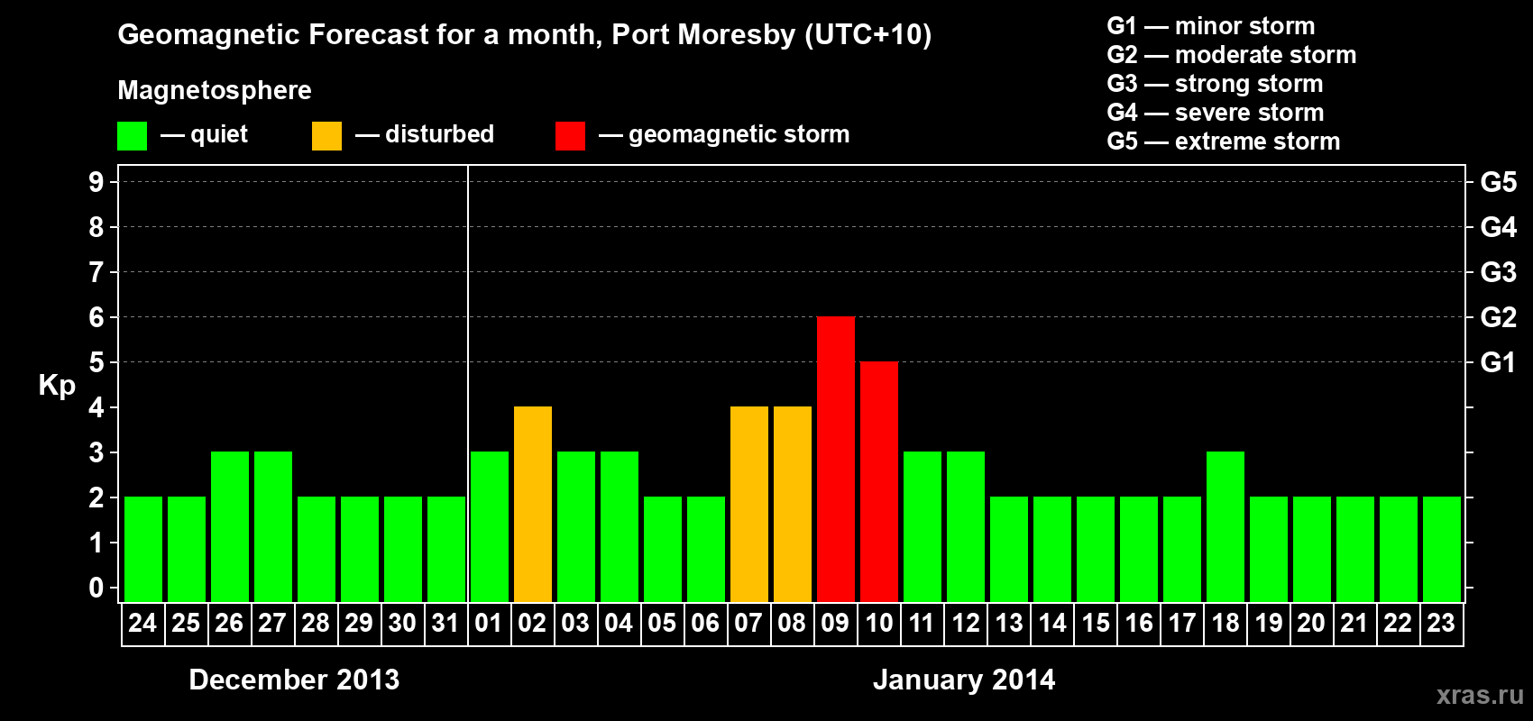 Forecast of the daily maximal value of geomagnetic index Kp for <b>1 month</b> (31 days) <b>from Dec 24, 2013 to Jan 23, 2014</b>