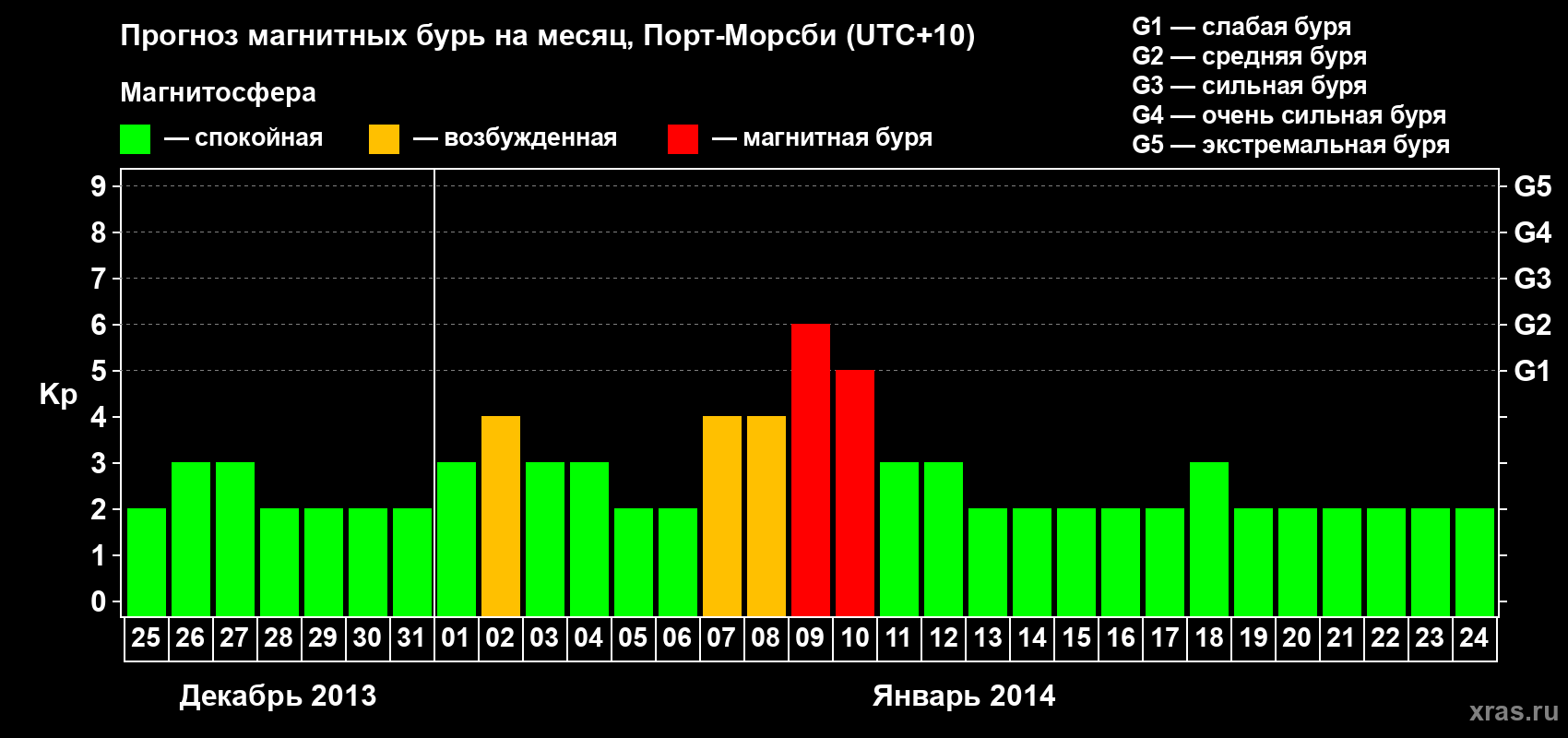 Прогноз максимального суточного геомагнитного индекса&nbsp;Kp на <b>1 месяц</b> (31 день) <b>с 25 декабря 2013 г по 24 января 2014 г</b>