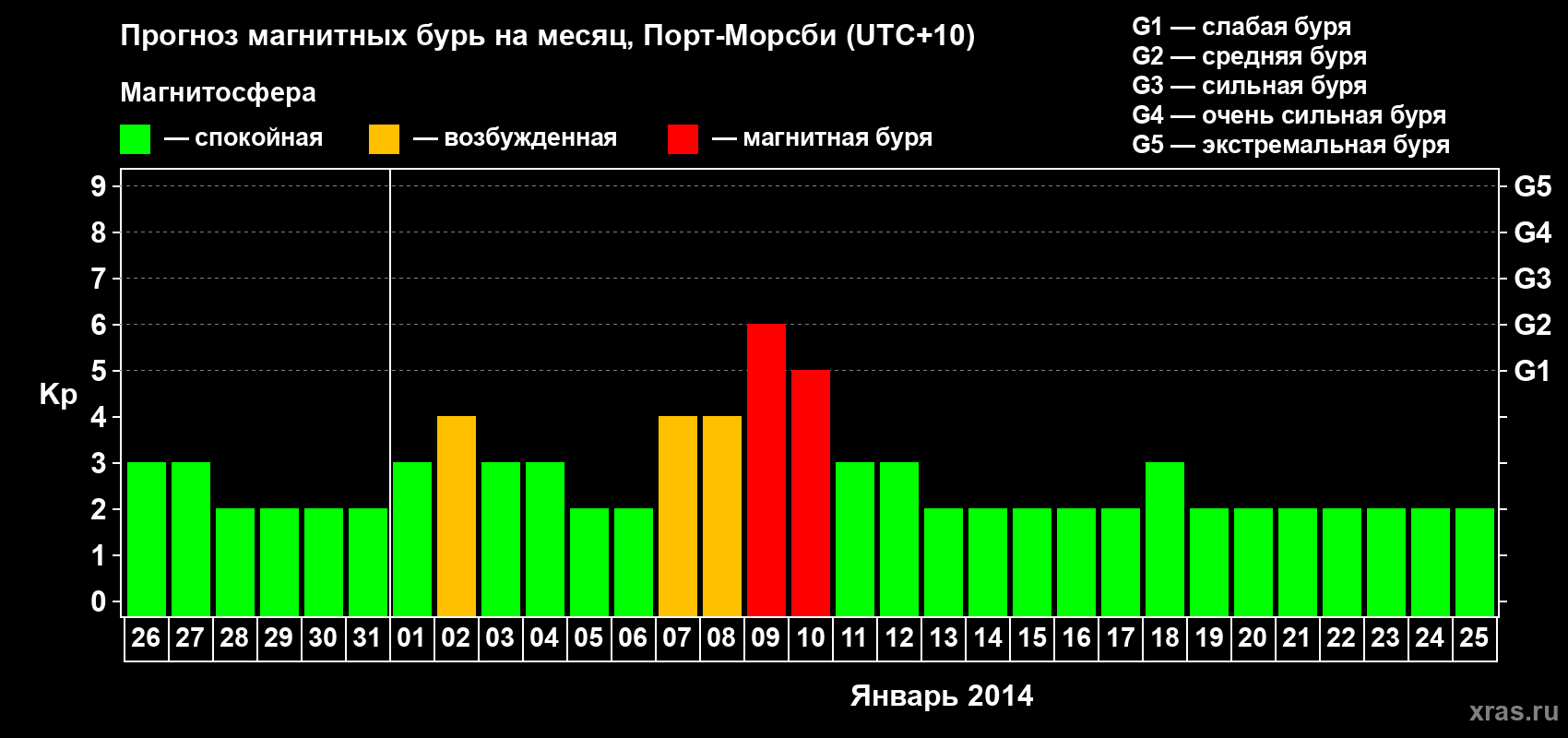 Прогноз максимального суточного геомагнитного индекса Kp на <b>1 месяц</b> (31 день) <b>с 26 декабря 2013 г по 25 января 2014 г</b>