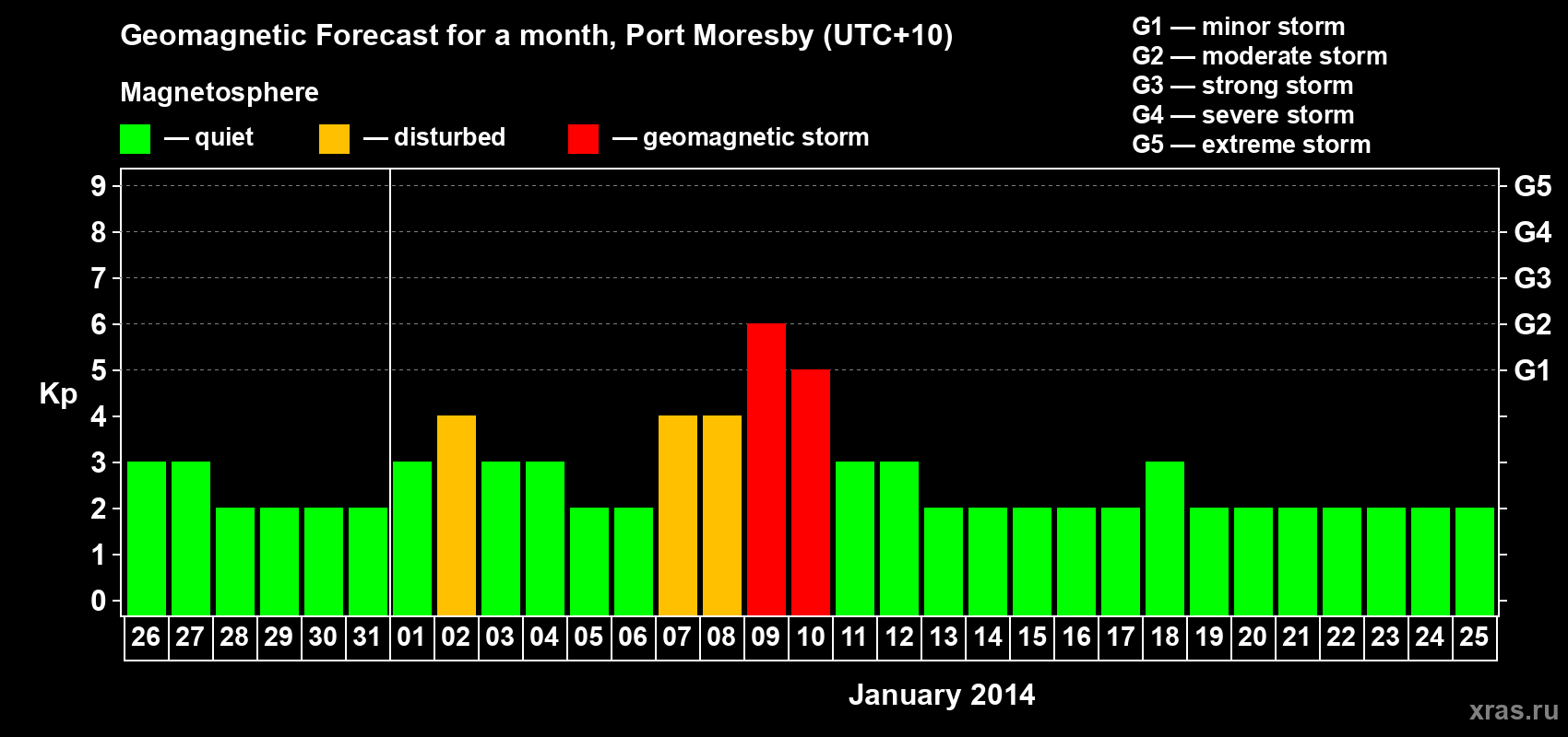 Forecast of the daily maximal value of geomagnetic index Kp for <b>1 month</b> (31 days) <b>from Dec 26, 2013 to Jan 25, 2014</b>