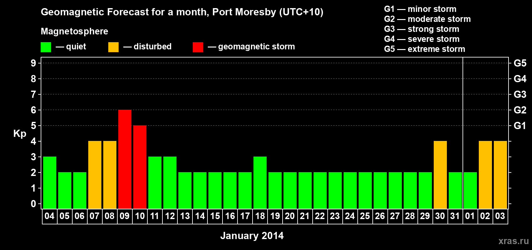 Forecast of the daily maximal value of geomagnetic index&nbsp;Kp for <b>1 month</b> (31 days) <b>from Jan 04, 2014 to Feb 03, 2014</b>