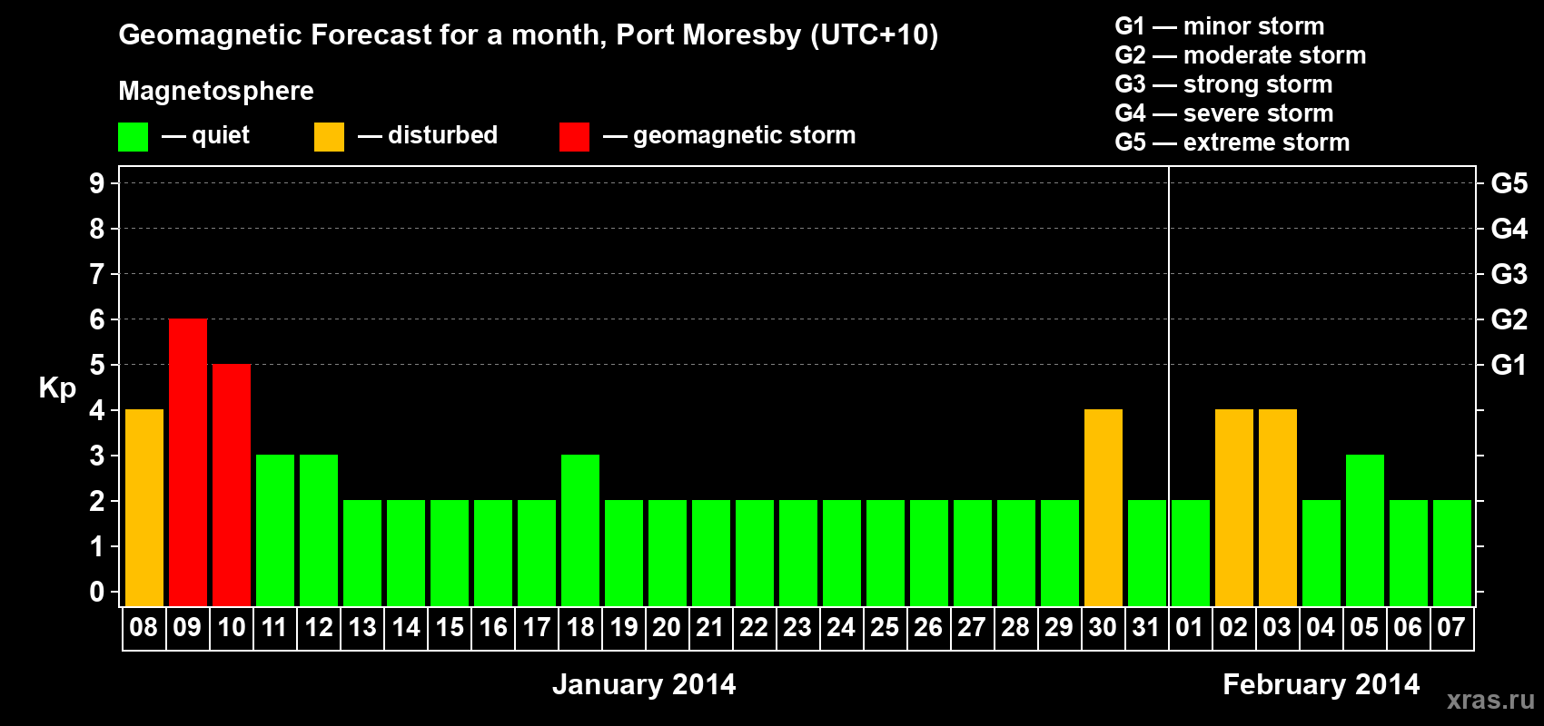 Forecast of the daily maximal value of geomagnetic index&nbsp;Kp for <b>1 month</b> (31 days) <b>from Jan 08, 2014 to Feb 07, 2014</b>