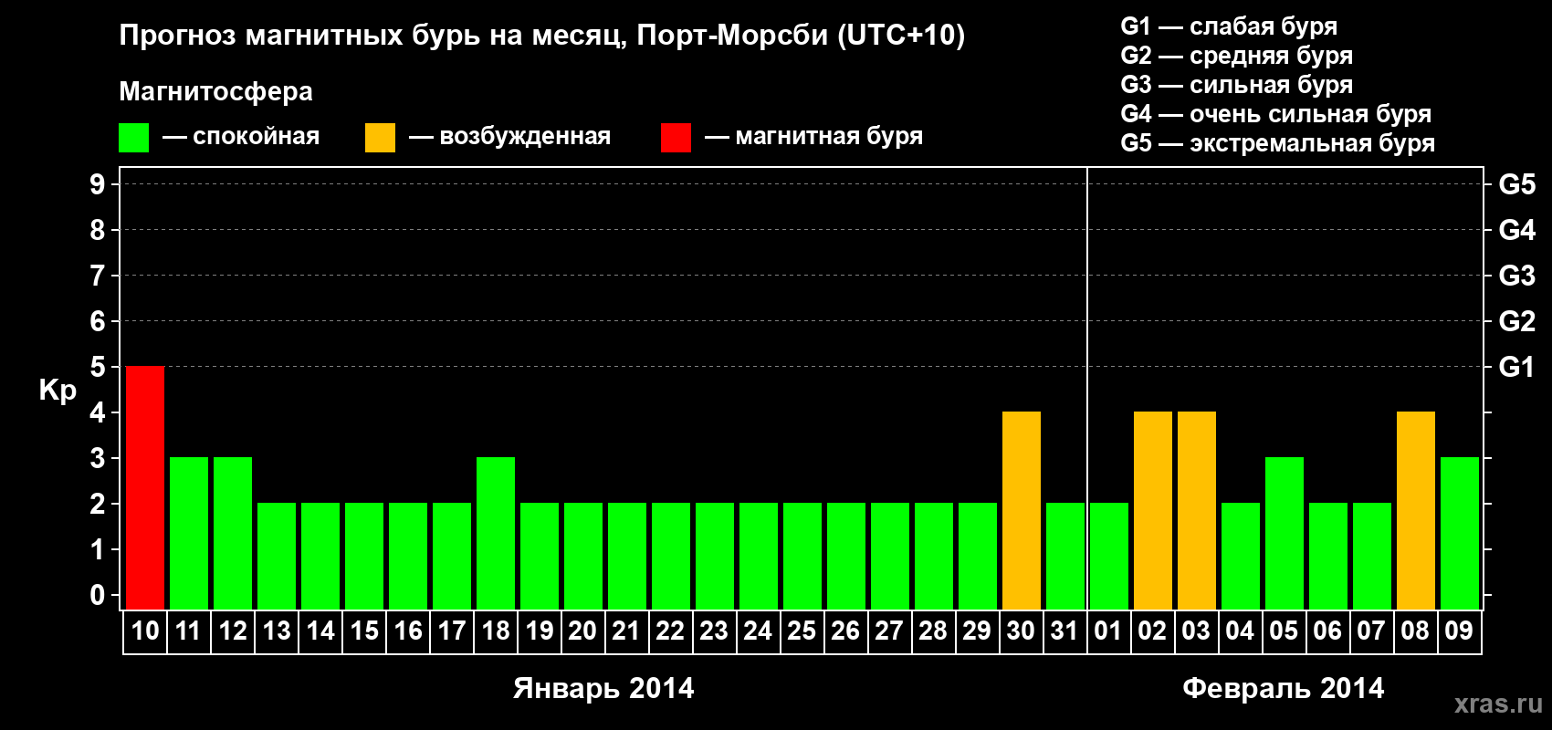 Прогноз максимального суточного геомагнитного индекса&nbsp;Kp на <b>1 месяц</b> (31 день) <b>с 10 января по 09 февраля 2014 г</b>