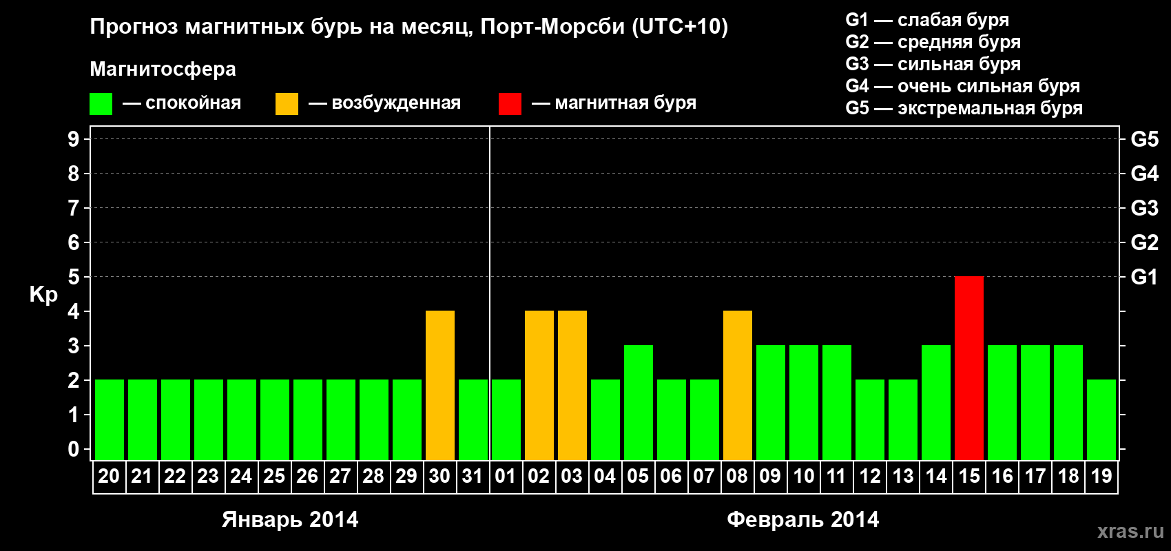Прогноз максимального суточного геомагнитного индекса&nbsp;Kp на <b>1 месяц</b> (31 день) <b>с 20 января по 19 февраля 2014 г</b>