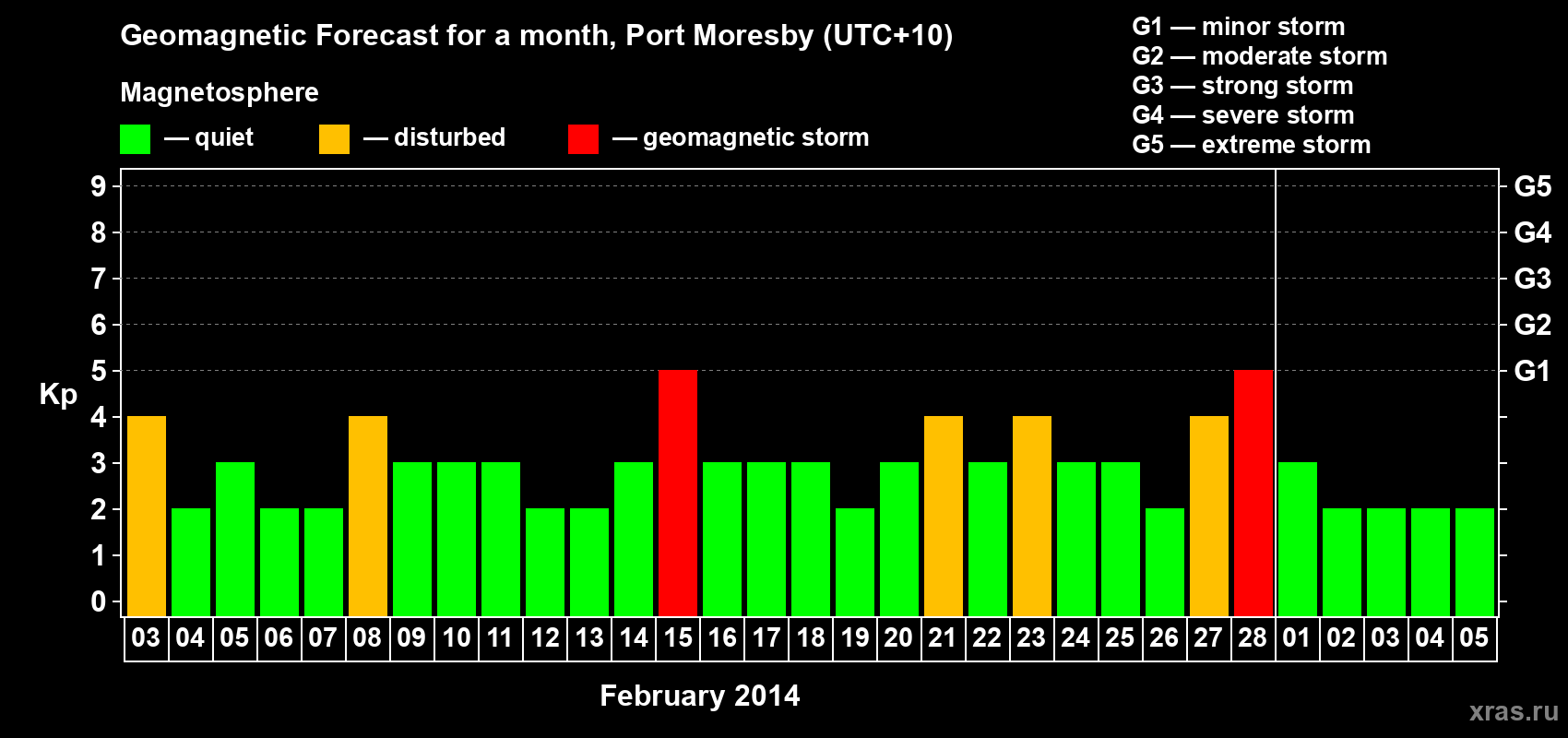 Forecast of the daily maximal value of geomagnetic index Kp for <b>1 month</b> (31 days) <b>from Feb 03, 2014 to Mar 05, 2014</b>