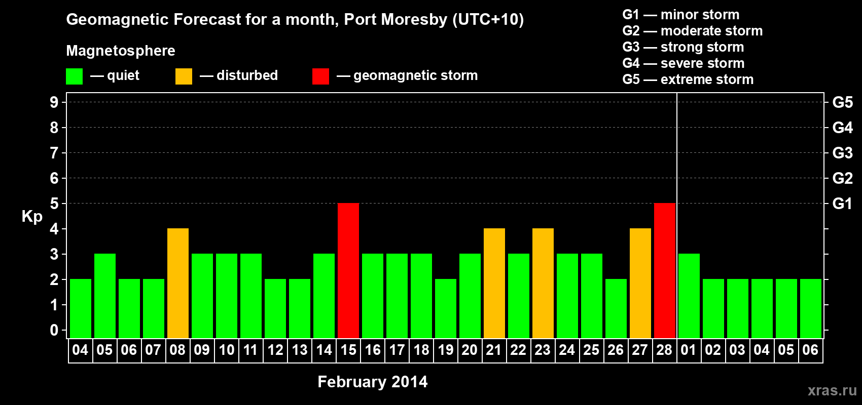 Forecast of the daily maximal value of geomagnetic index Kp for <b>1 month</b> (31 days) <b>from Feb 04, 2014 to Mar 06, 2014</b>