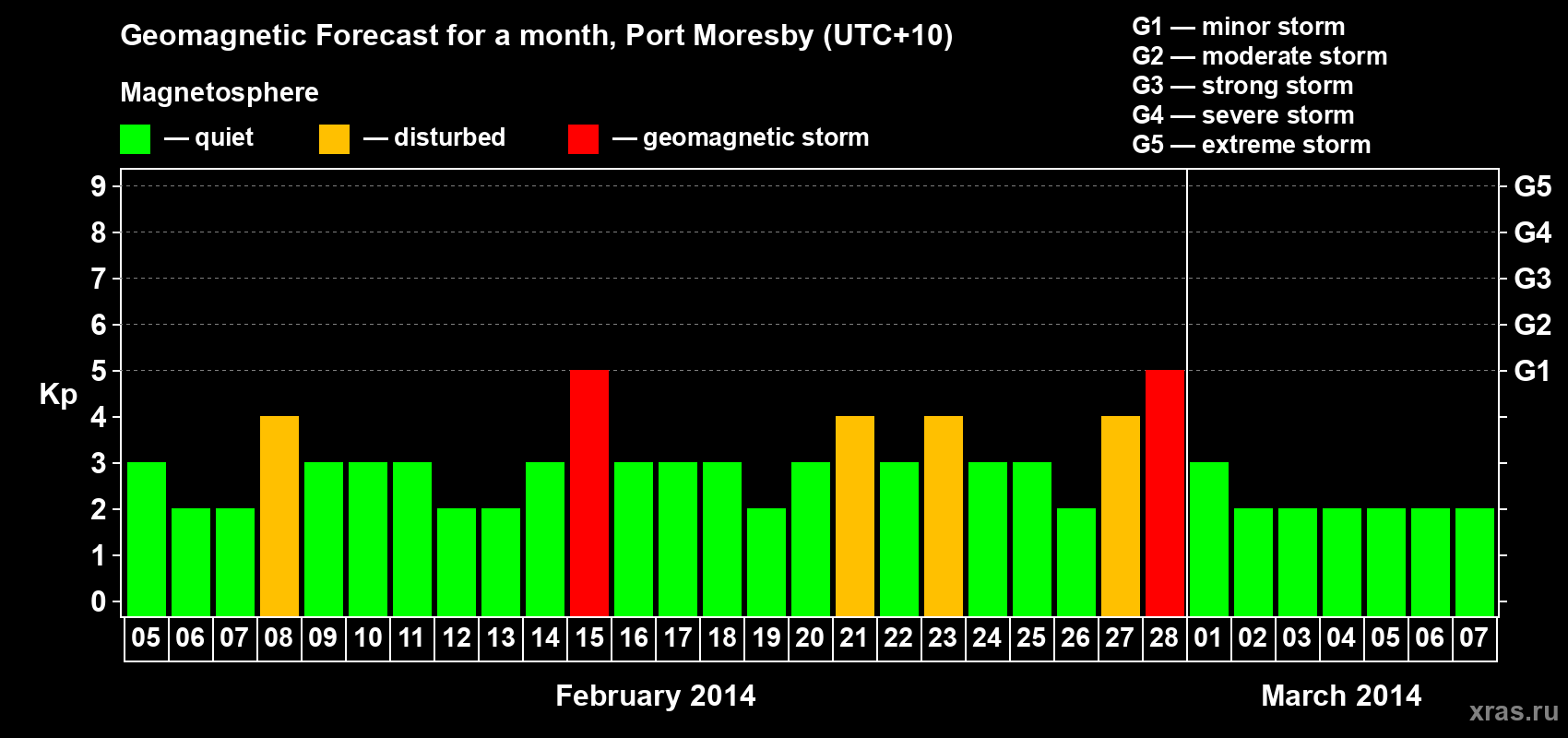 Forecast of the daily maximal value of geomagnetic index Kp for <b>1 month</b> (31 days) <b>from Feb 05, 2014 to Mar 07, 2014</b>