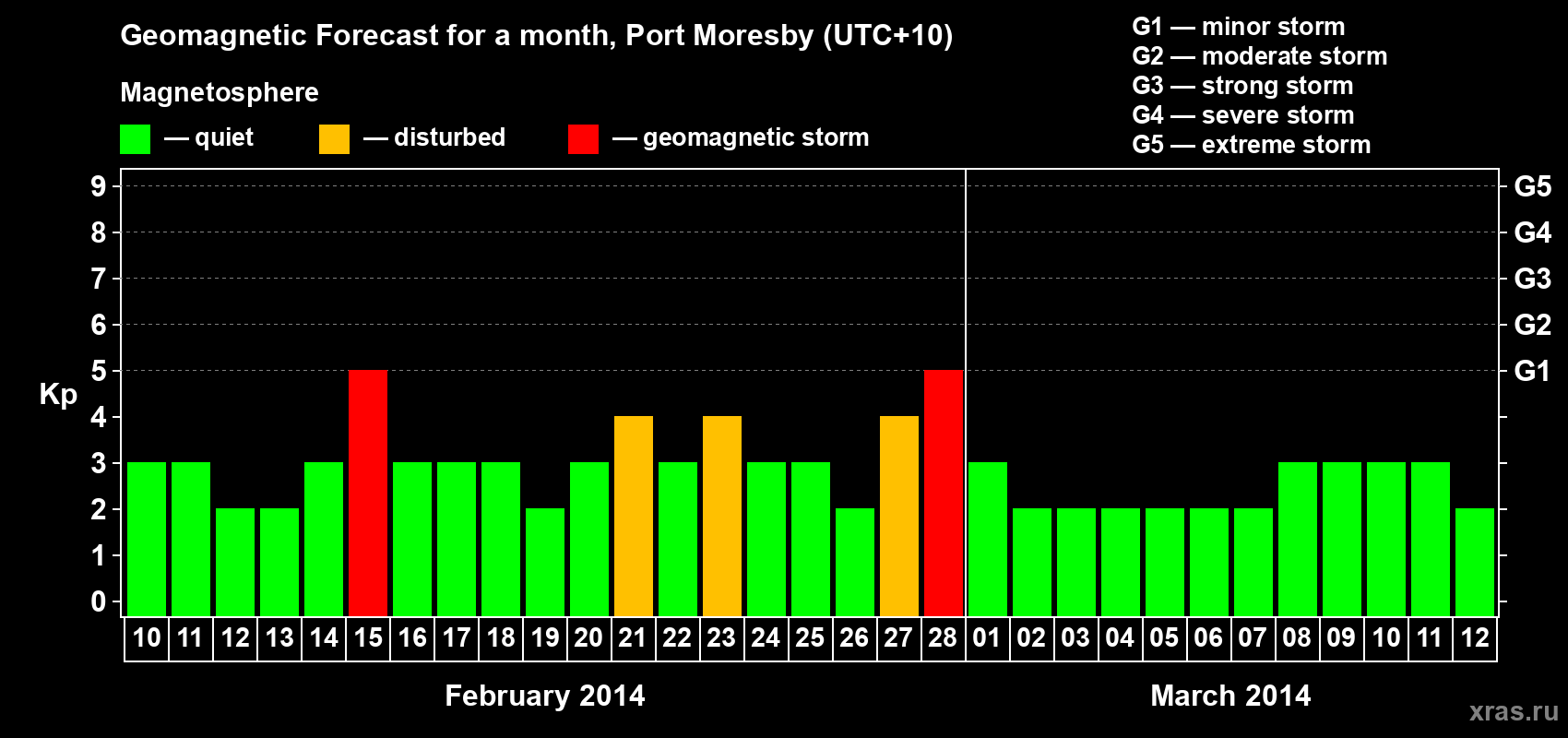 Forecast of the daily maximal value of geomagnetic index Kp for <b>1 month</b> (31 days) <b>from Feb 10, 2014 to Mar 12, 2014</b>