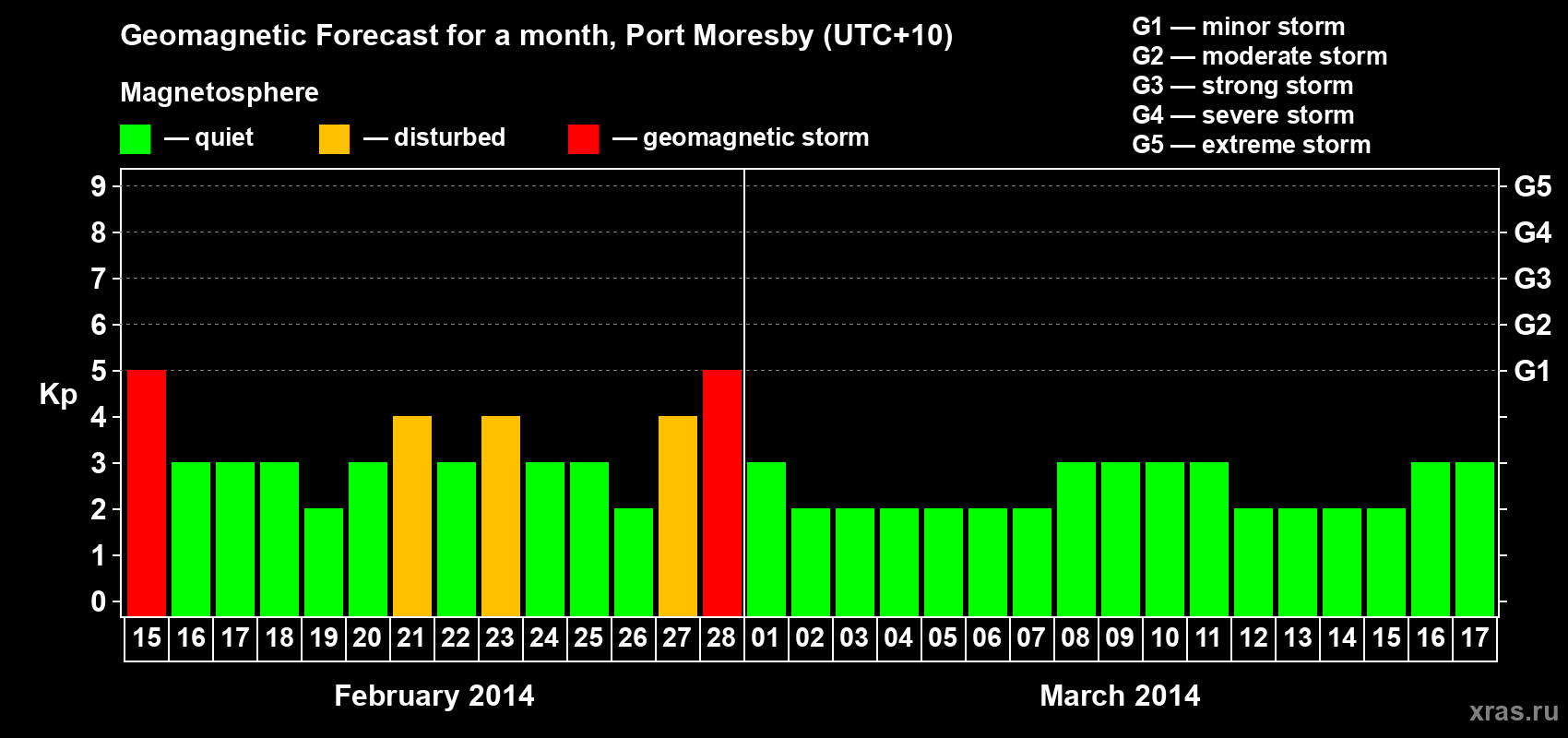 Forecast of the daily maximal value of geomagnetic index Kp for <b>1 month</b> (31 days) <b>from Feb 15, 2014 to Mar 17, 2014</b>