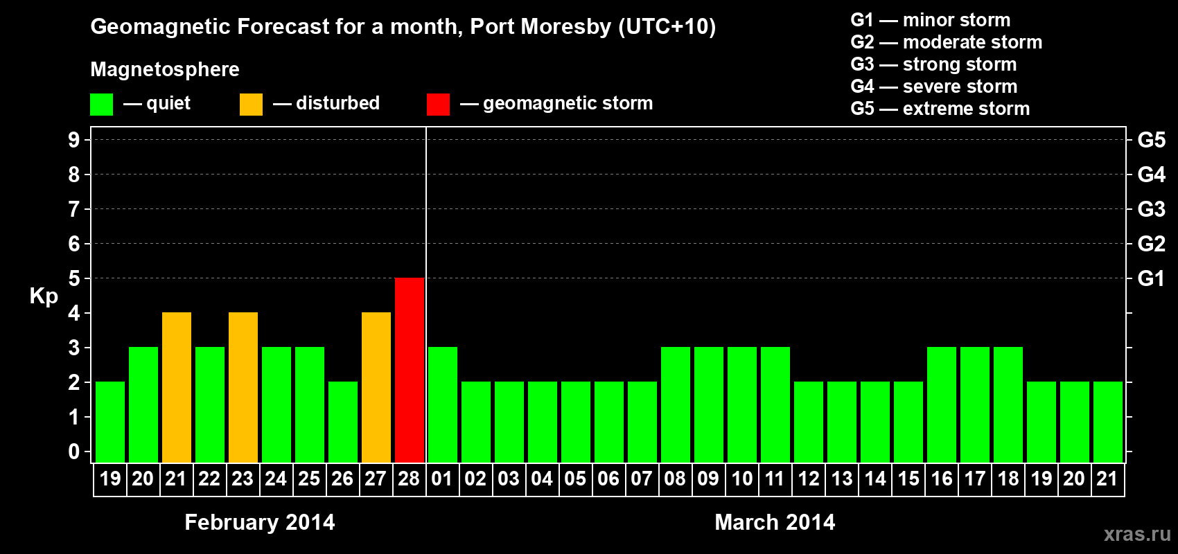 Forecast of the daily maximal value of geomagnetic index Kp for <b>1 month</b> (31 days) <b>from Feb 19, 2014 to Mar 21, 2014</b>