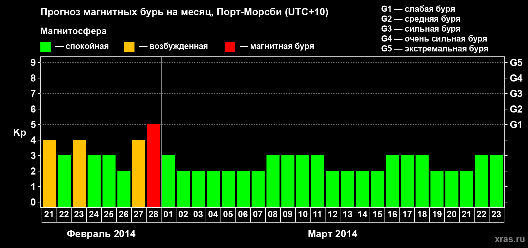 Прогноз максимального суточного геомагнитного индекса Kp на <b>1 месяц</b> (31 день) <b>с 21 февраля по 23 марта 2014 г</b>