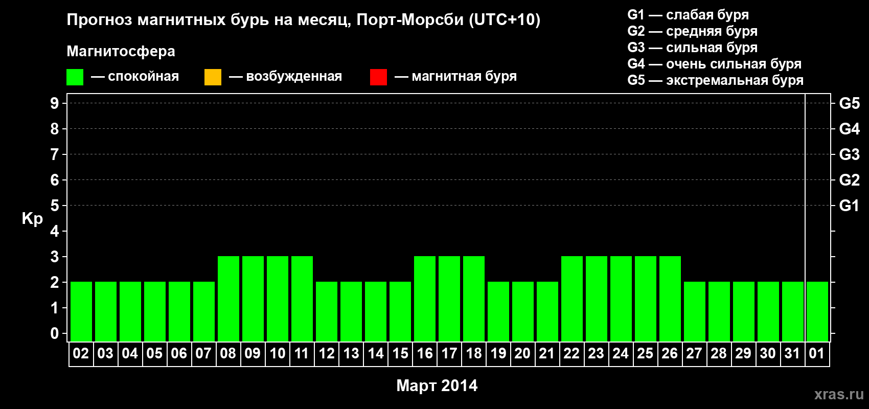Прогноз максимального суточного геомагнитного индекса&nbsp;Kp на <b>1 месяц</b> (31 день) <b>с 02 марта по 01 апреля 2014 г</b>