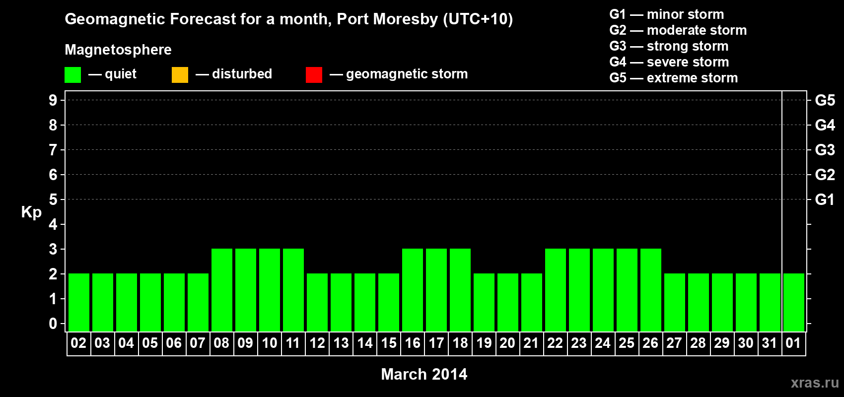 Forecast of the daily maximal value of geomagnetic index&nbsp;Kp for <b>1 month</b> (31 days) <b>from Mar 02, 2014 to Apr 01, 2014</b>