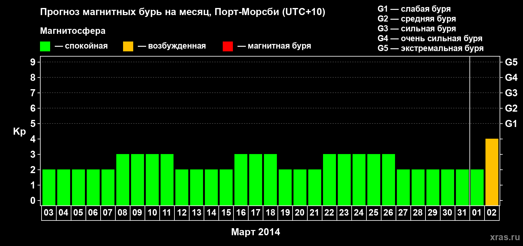 Прогноз максимального суточного геомагнитного индекса&nbsp;Kp на <b>1 месяц</b> (31 день) <b>с 03 марта по 02 апреля 2014 г</b>