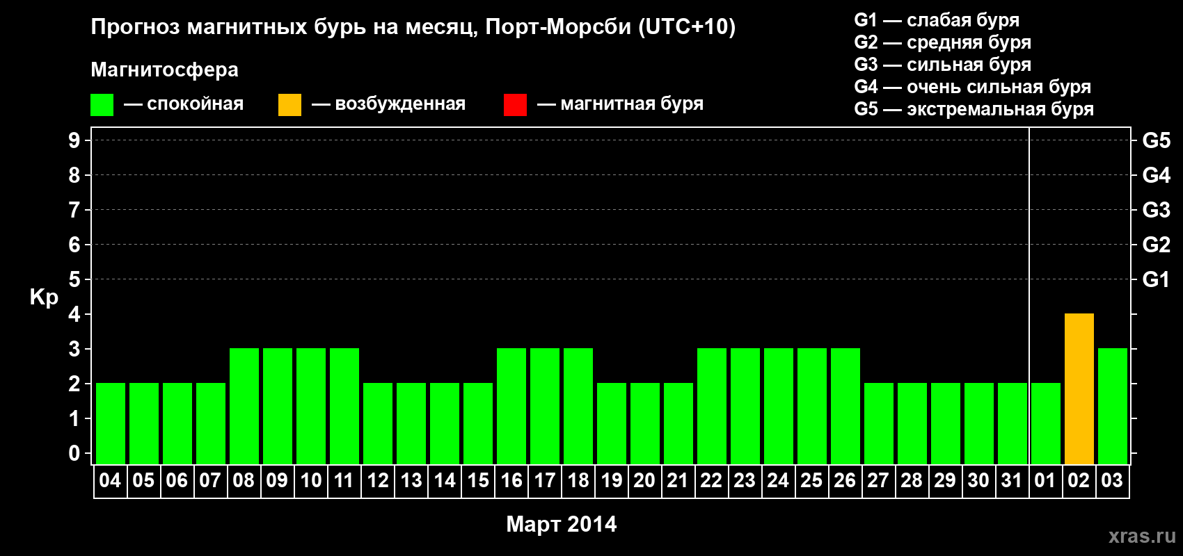 Прогноз максимального суточного геомагнитного индекса&nbsp;Kp на <b>1 месяц</b> (31 день) <b>с 04 марта по 03 апреля 2014 г</b>