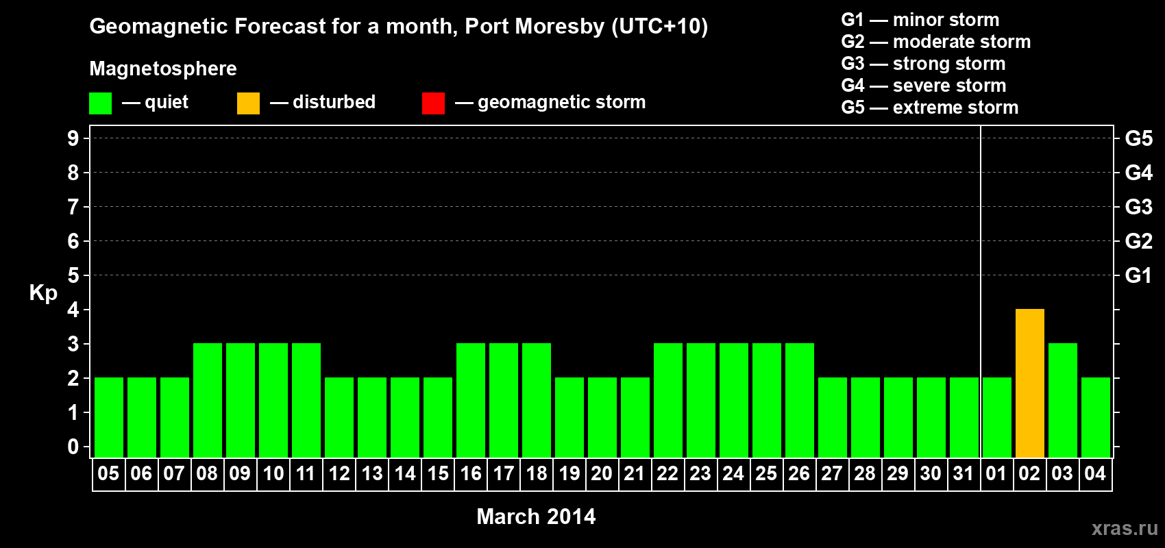 Forecast of the daily maximal value of geomagnetic index&nbsp;Kp for <b>1 month</b> (31 days) <b>from Mar 05, 2014 to Apr 04, 2014</b>